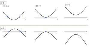 x軸　2次関数