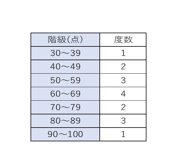 度数分布表とヒストグラム | 教えて数学理科