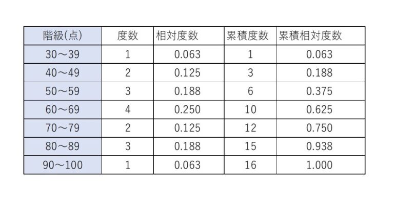 度数分布表とヒストグラム | 教えて数学理科