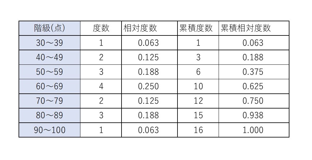 R 相対度数分布表 | 相対度数の折れ線グラフ | R ggplot2 プロットで軸の制限を設定する方法 – OKAHJJ