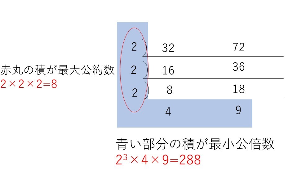 最小公倍数、最大公約数 教えて数学理科