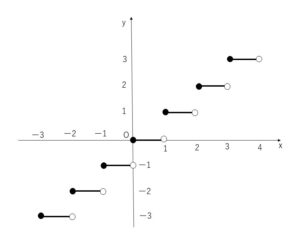 ガウス記号の関数　グラフ