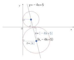 円の方程式　応用1