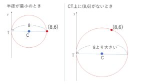 円の方程式　応用２