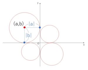 x軸　y軸に接する　直線と円の交点