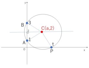 円の方程式　応用例題2-1