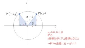 π-θ　三角関数