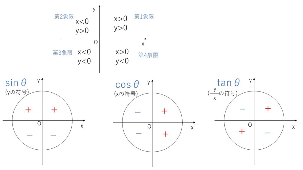 三角関数の定義 | 教えて数学理科