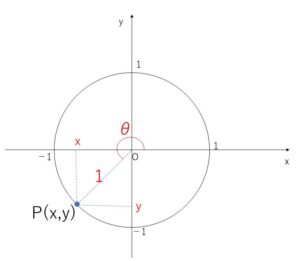 単位円　三角関数 値域1