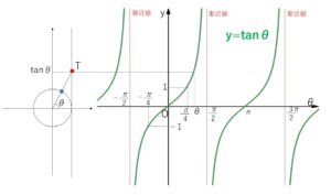 y=tanθ　グラフ