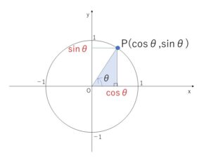 三角関数　グラフ　単位円