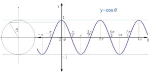 y=cosθ　グラフ