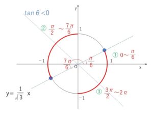 三角関数　不等式　例題2-3