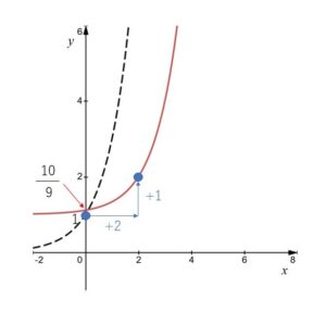 指数関数　グラフ　例題1