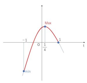 三角関数 最大 2次関数　例題1