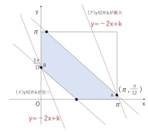 三角関数　領域　線形計画