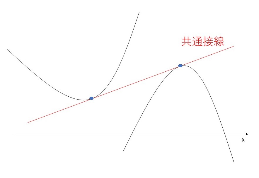共通接線②(異なる点で接する) | 教えて数学理科