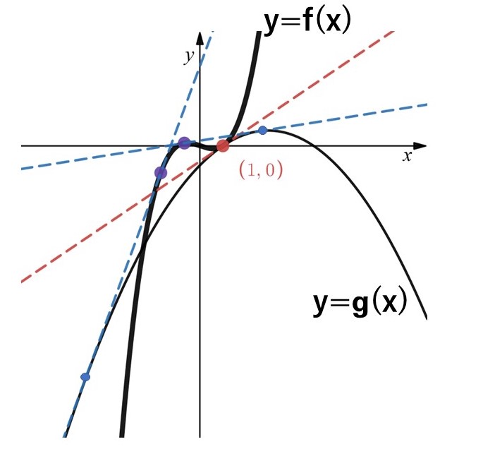 共通接線②(異なる点で接する) | 教えて数学理科