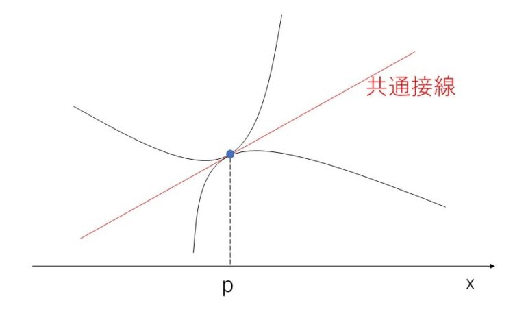 共通接線①(2曲線が接する) | 教えて数学理科