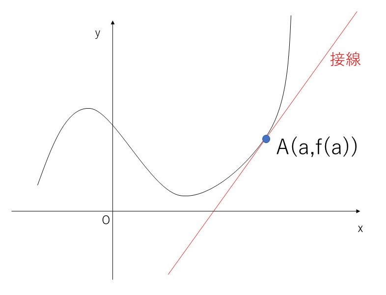 接線・法線の方程式 | 教えて数学理科