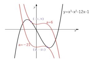 2曲線　接する　例題1