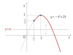 対数方程式　解の個数 例題2
