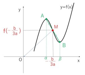 3次関数　グラフ対称性1