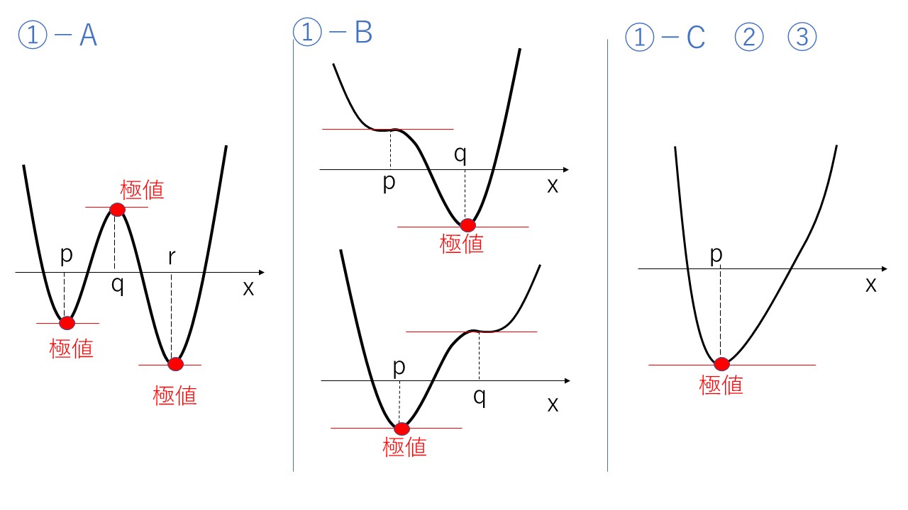 四 次 関数 の グラフ