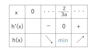 微分 不等式① 例題3-2