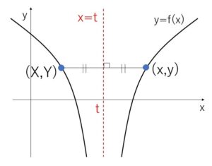 対称図形 積分 例題2-2