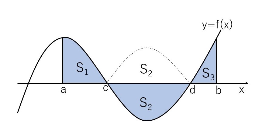 定積分と面積 | 教えて数学理科