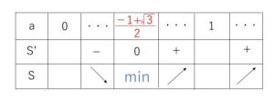 a,a+1 積分 例題2-2