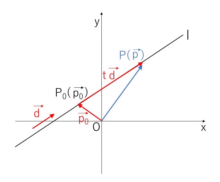 直線の方程式 | 教えて数学理科