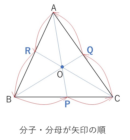 チェバ,メネラウスの定理とベクトル 教えて数学理科