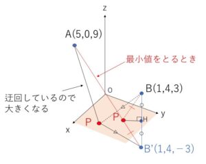 空間 折れ線 例題1-1