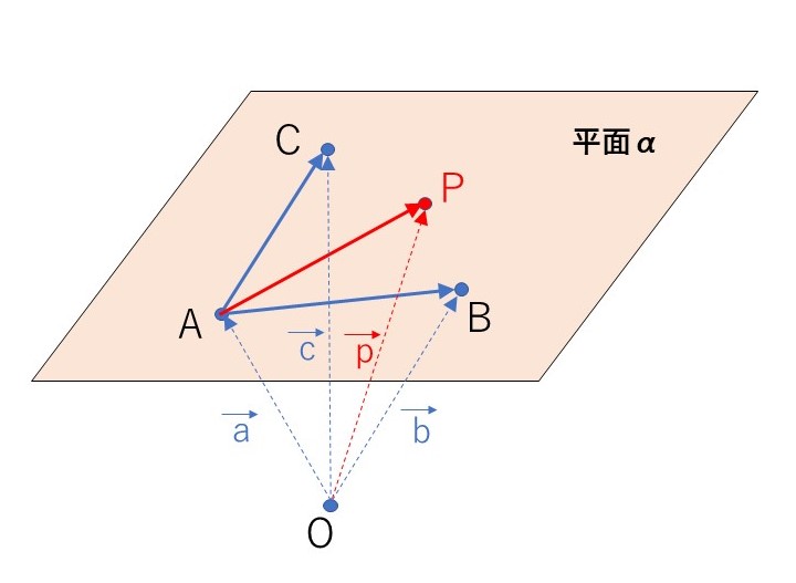 同一平面上にある条件① | 教えて数学理科