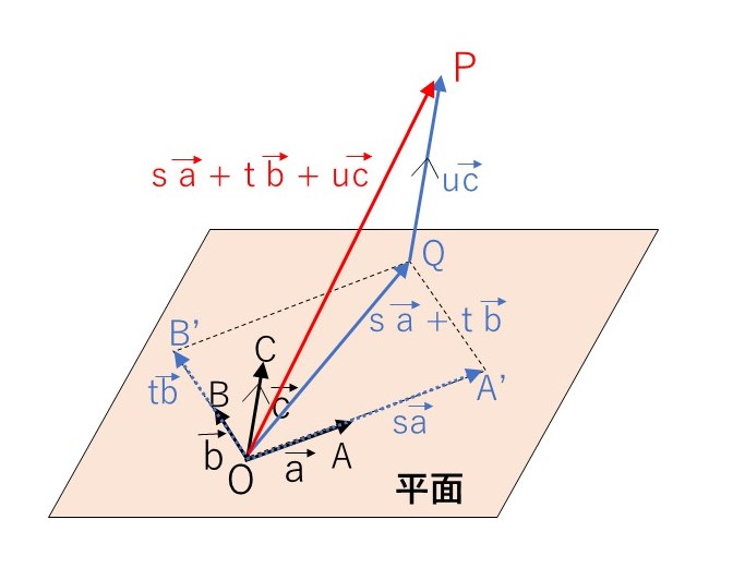 零ベクトル 一次独立, ベクトル 一次従属とは – IKBR