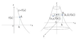 回転体の方程式1
