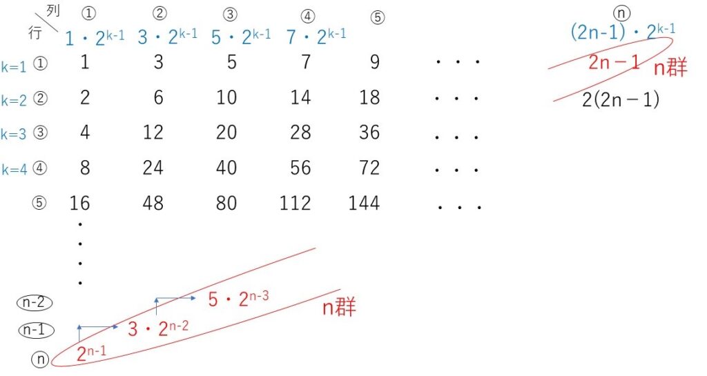 No4 群数列の問題: No4 群群数 数列列のの 問題 | 【高2/2月】「第4回全統模試」予想問題「数列」1⃣【動画あり】 – LLNLZ