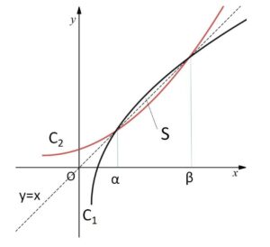 逆関数 交点① 例題2-2