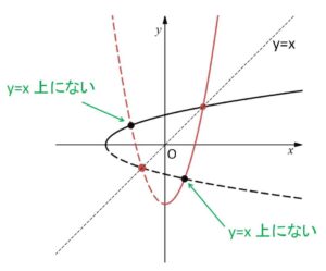 逆関数 交点① 例題1-2