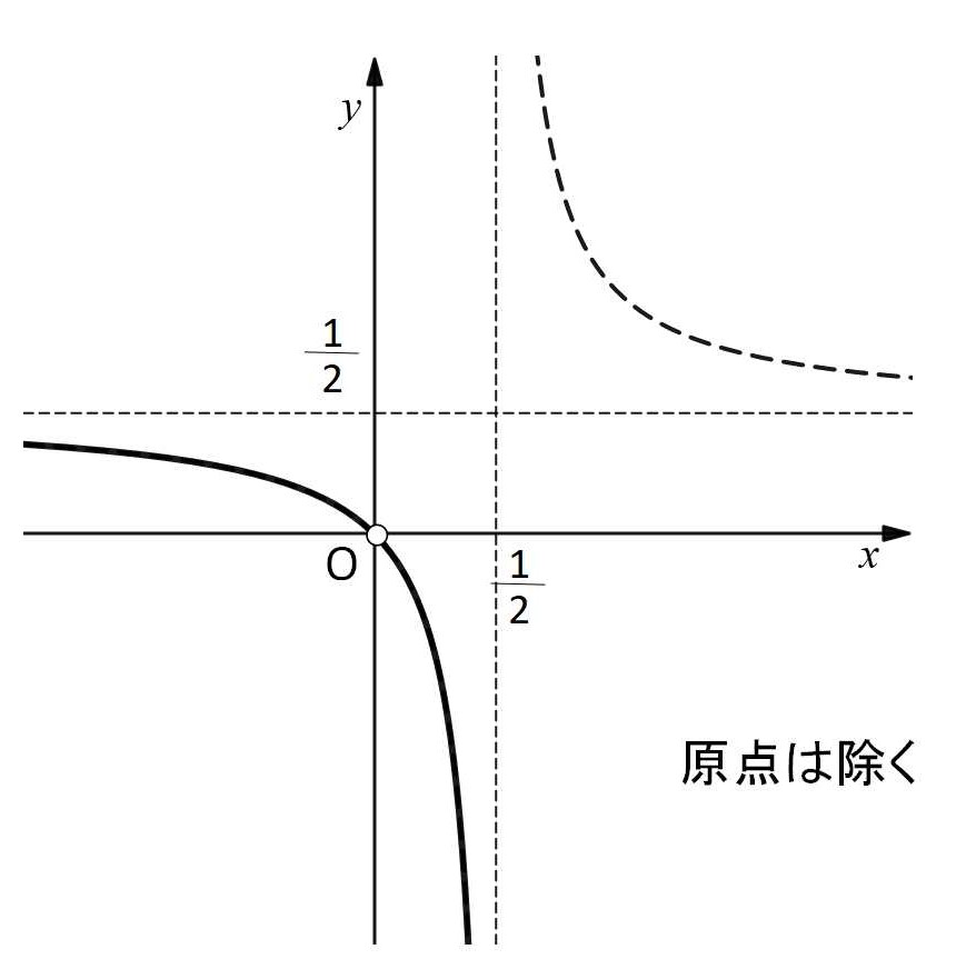分数関数と図形 | 教えて数学理科
