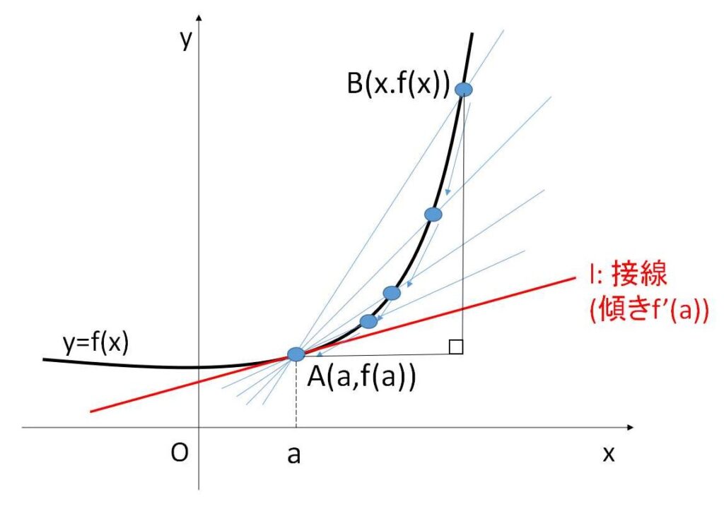 微分係数 | 教えて数学理科