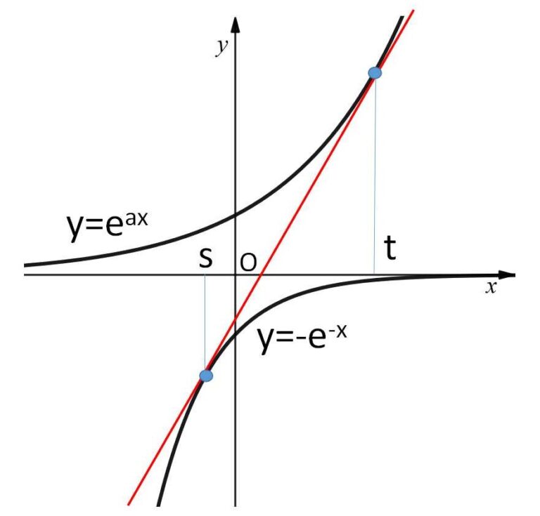 2曲線に接する直線 | 教えて数学理科