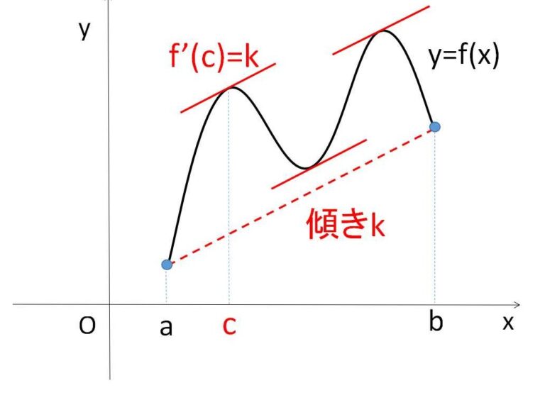 ロルの定理と平均値の定理 | 教えて数学理科