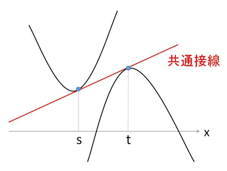 2曲線に接する直線 | 教えて数学理科