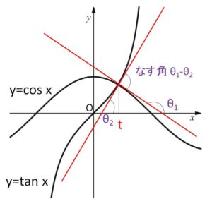 2曲線 直交 例題1-1