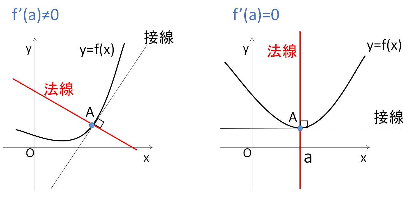 接線・法線の方程式 | 教えて数学理科