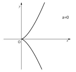 陰関数グラフ 例題1