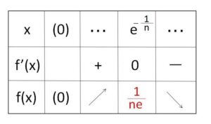 微分 不等式 定数分離 例題1-1